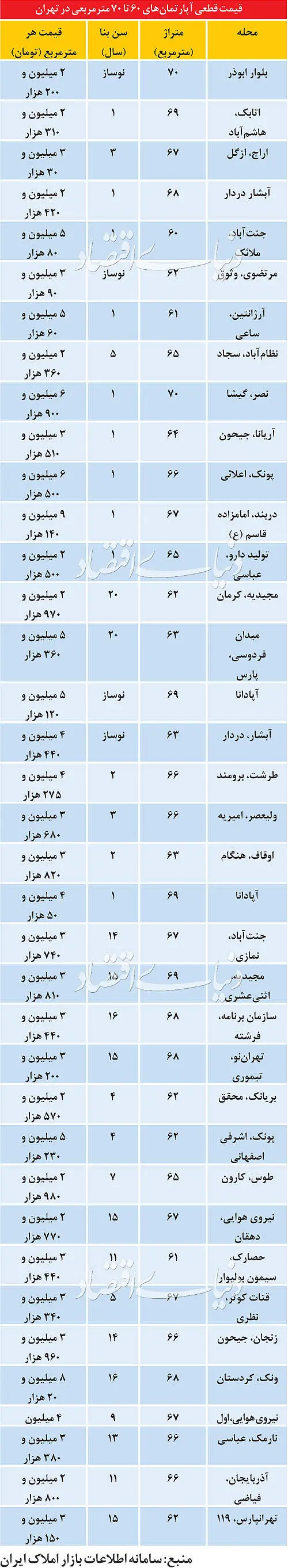 آپارتمان‌های 60 تا 70 متری در صدر تقاضا