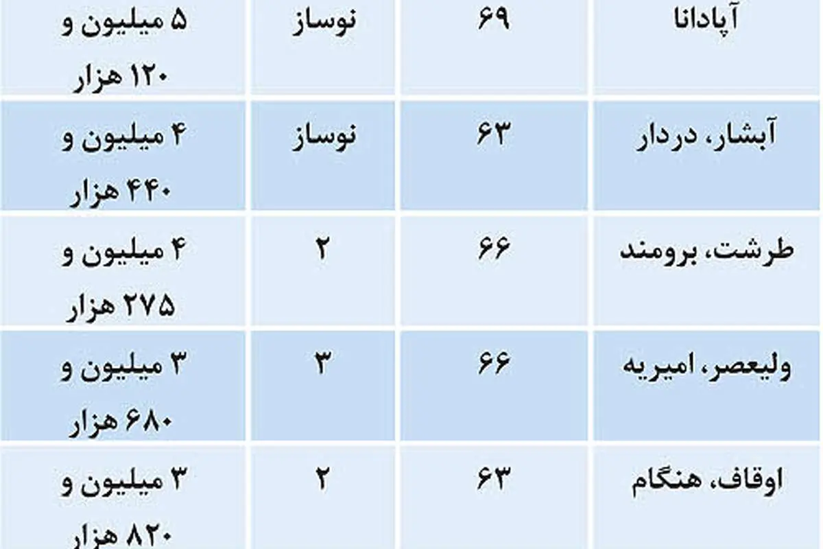آپارتمانهای 60 تا 70 متری در صدر تقاضا