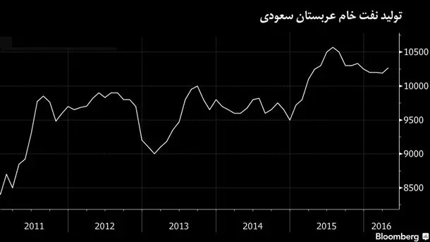 طرح عربستان، اوپک را نابود می‌کند؟