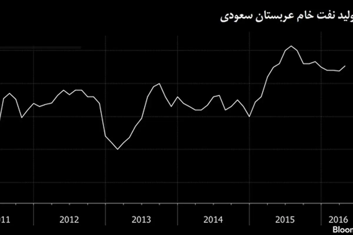 طرح عربستان، اوپک را نابود می‌کند؟
