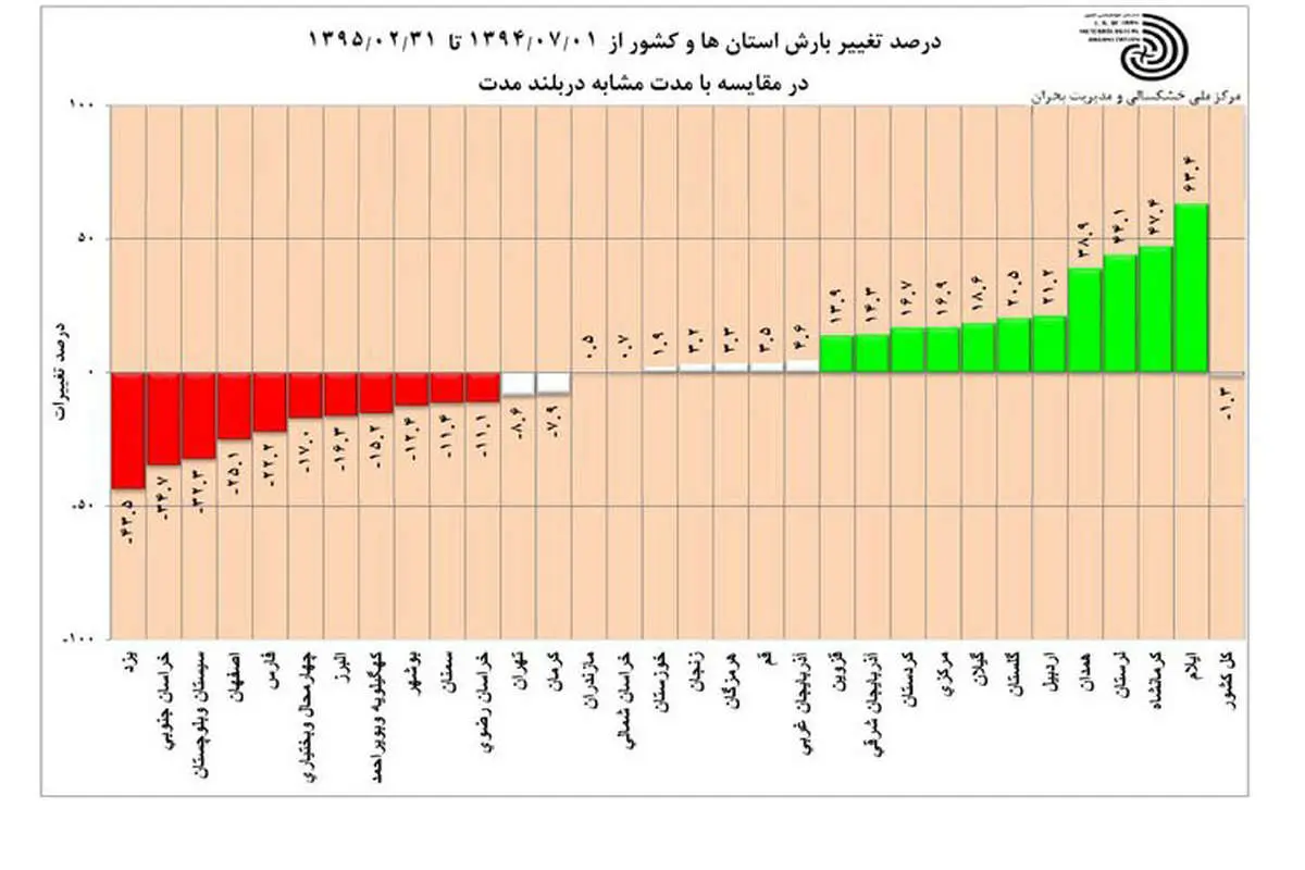 گرمترین استانها در اردیبهشت 95