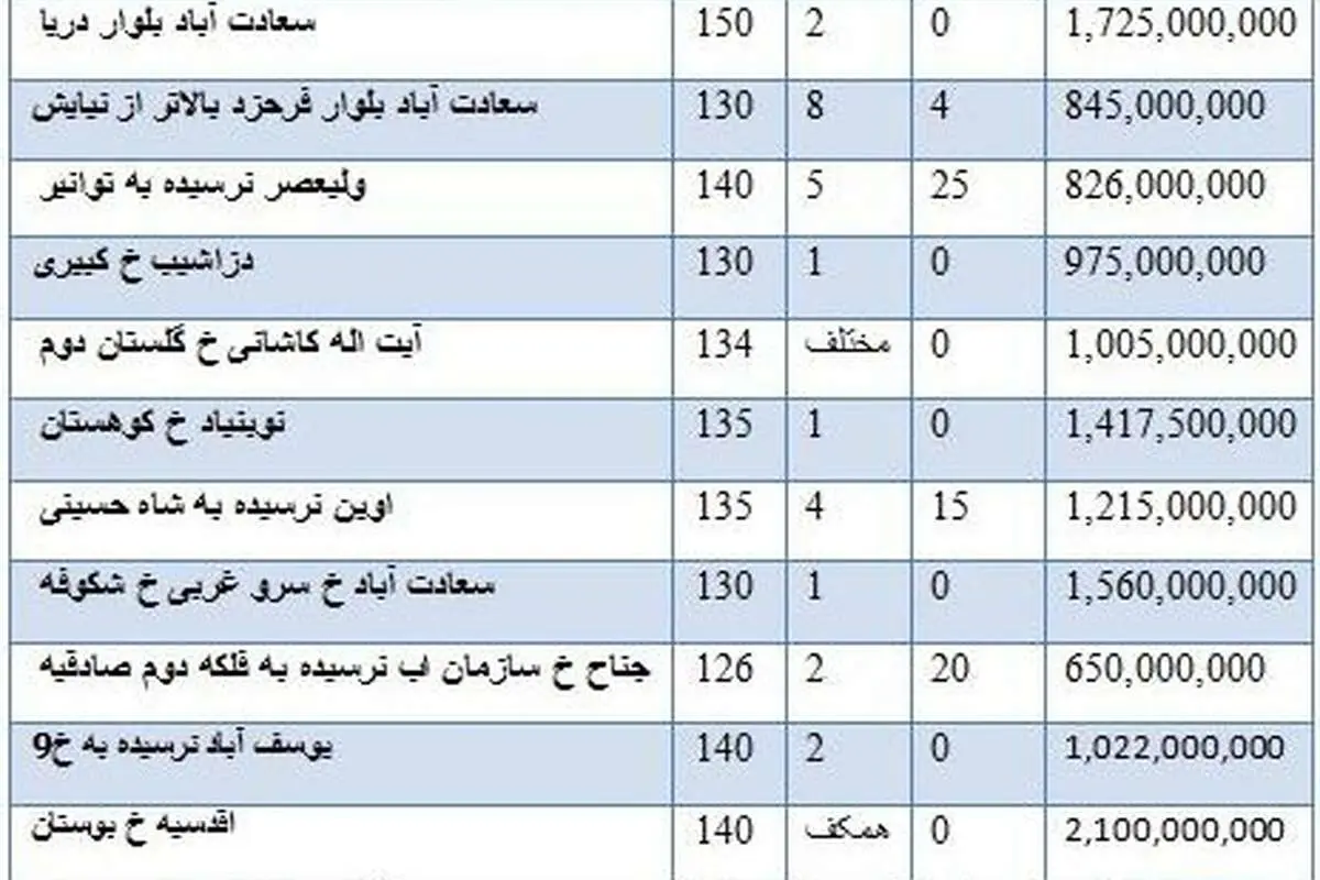 قیمت فروش آپارتمان مناطق مختلف تهران