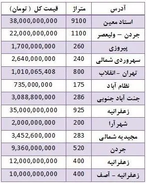 قیمت فروش زمین در مناطق مختلف تهران