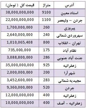 قیمت فروش زمین در مناطق مختلف تهران