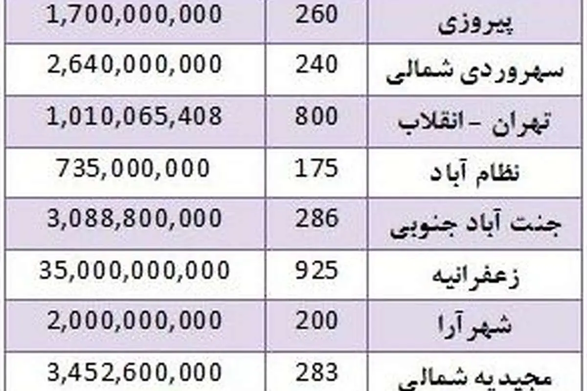 قیمت فروش زمین در مناطق مختلف تهران