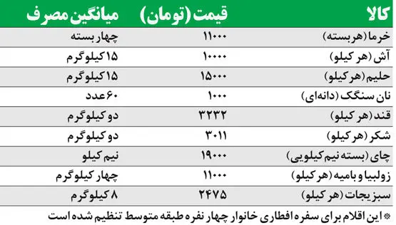 هزينه افطار خانوار ايراني‌ چقدر است؟