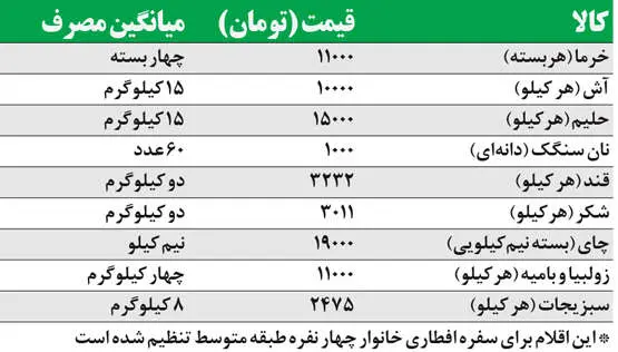 هزينه افطار خانوار ايراني چقدر است؟