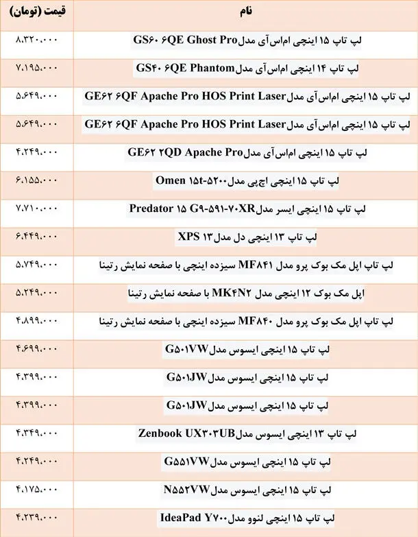گران‌قیمت‌ترین لپ‌تاپ‌های موجود در بازار