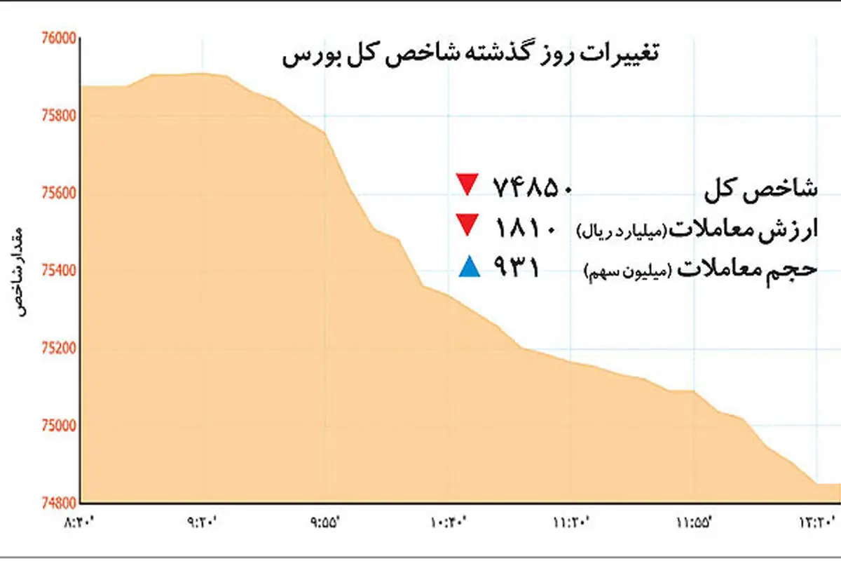 سرنخ نوسان در بورس