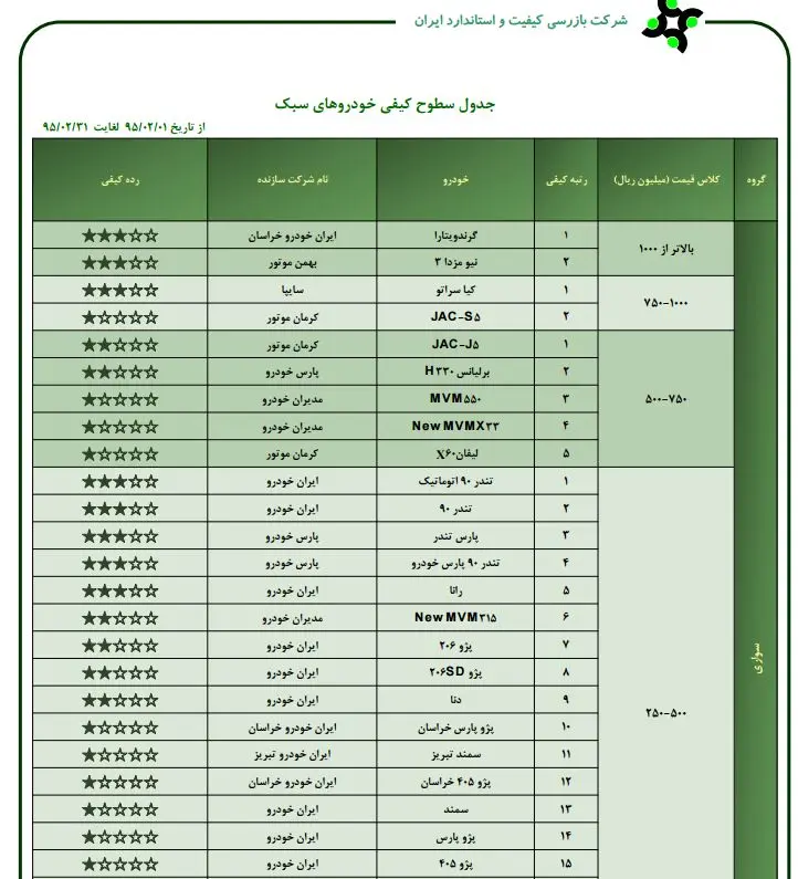 جزییات آخرین وضعیت کیفیت خودروهای داخلی