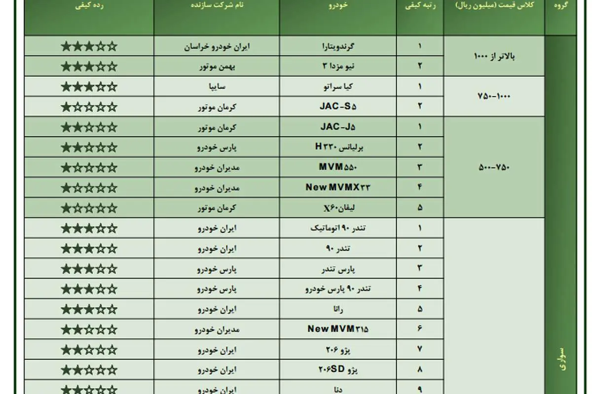 جزییات آخرین وضعیت کیفیت خودروهای داخلی
