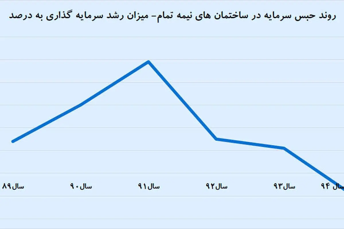 عملیات ضدشوک در بازار مسکن