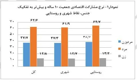 نرخ بیکاری به ۱۱.۸ درصد رسید