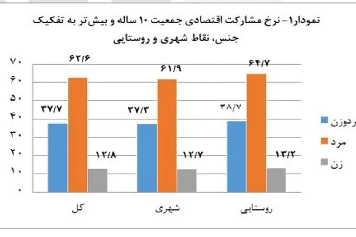 نرخ بیکاری به ۱۱.۸ درصد رسید