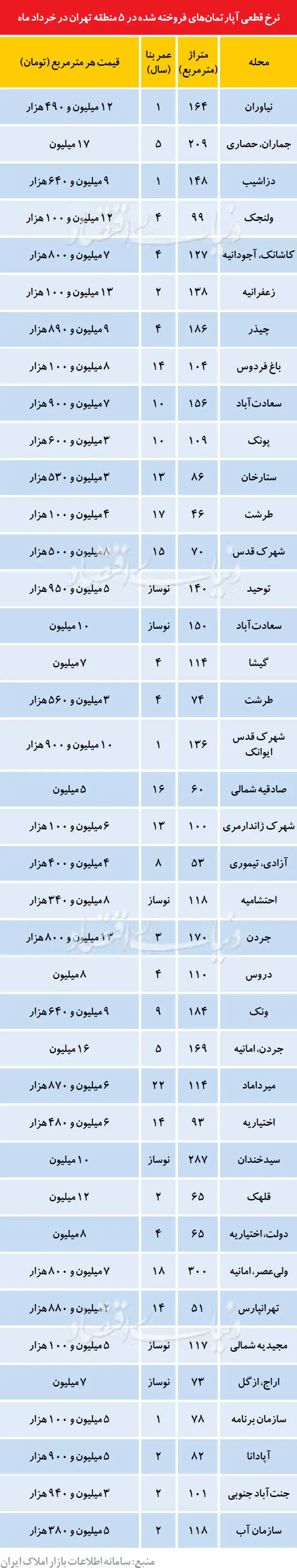 قیمت قطعی آپارتمان در بهار 95