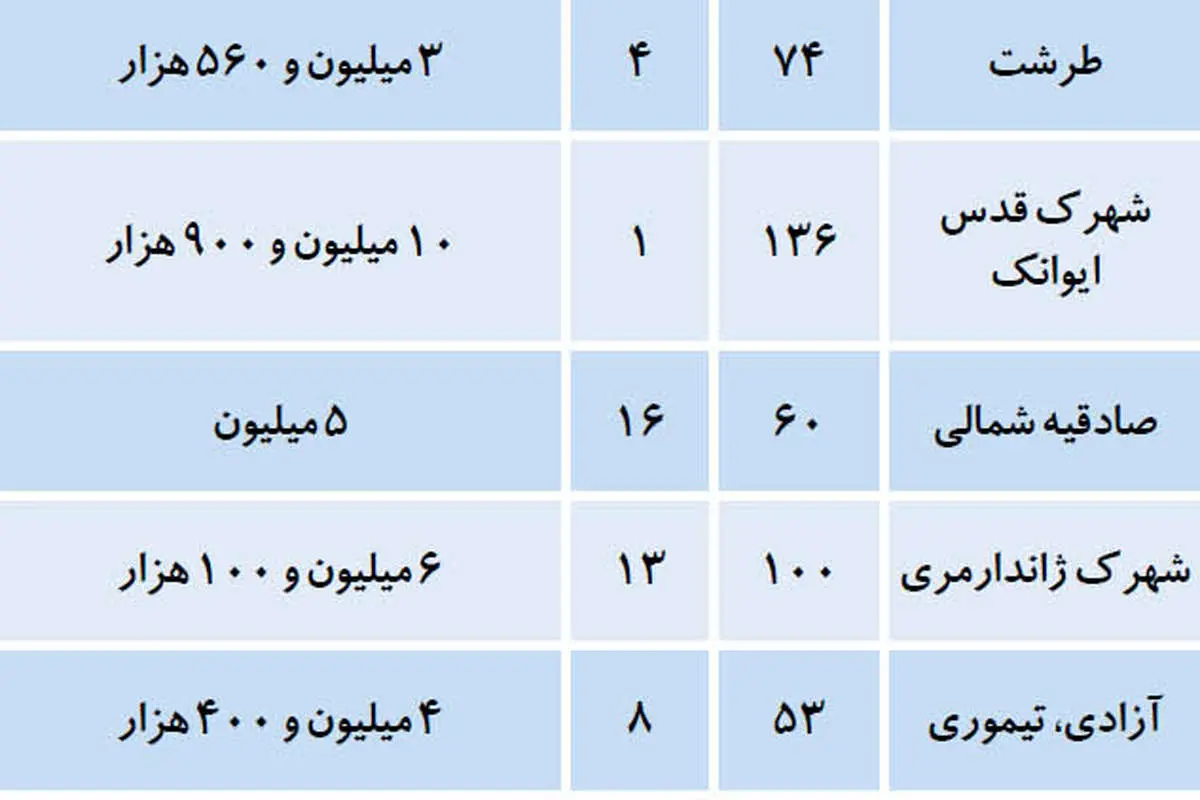 قیمت قطعی آپارتمان در بهار 95