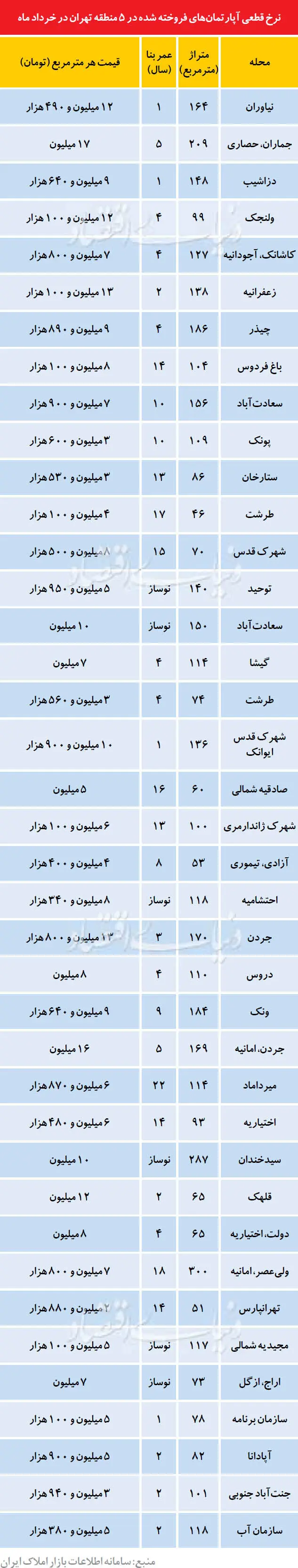 قیمت قطعی آپارتمان در بهار 95