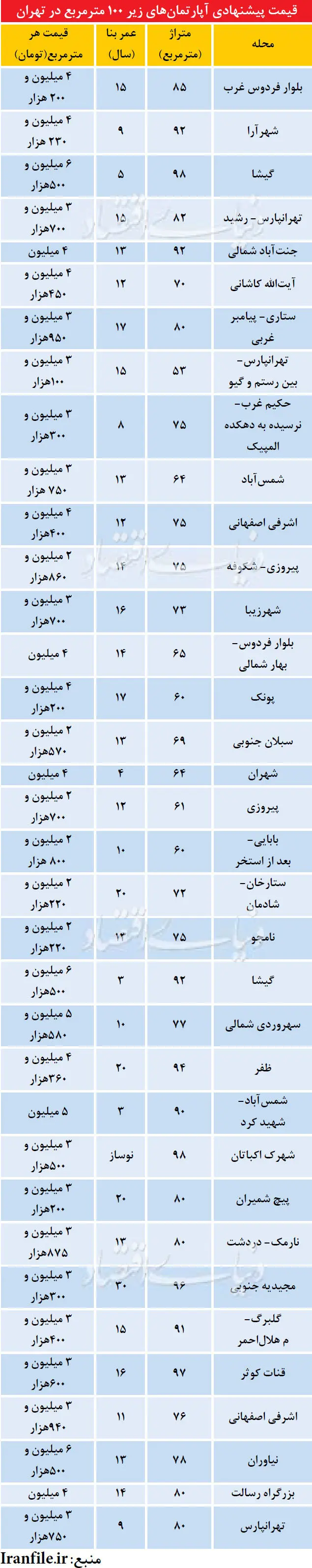 آپارتمان‌ زیر قیمت از کدام مناطق بخریم