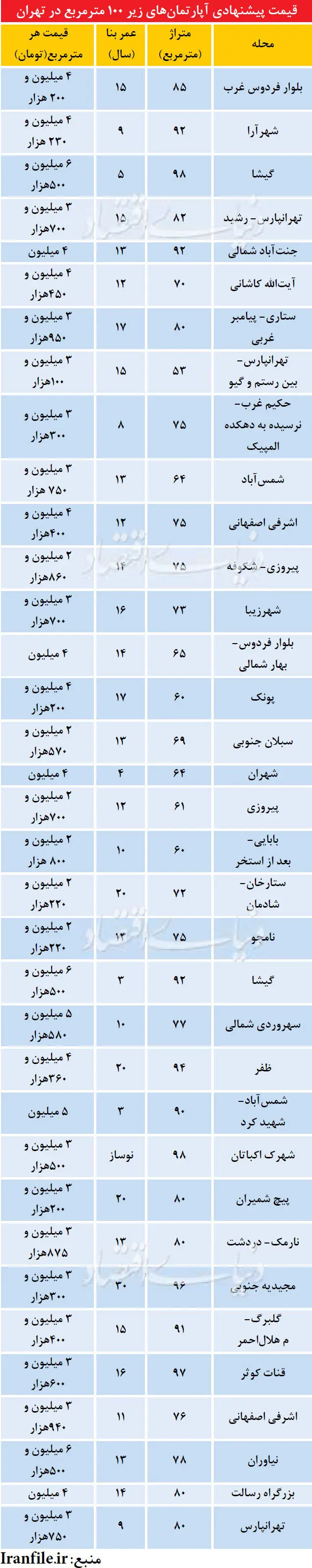 آپارتمان‌ زیر قیمت از کدام مناطق بخریم