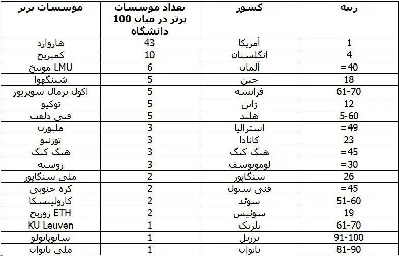 10 دانشگاه برتر دنیا از نظر شهرت کدامند؟