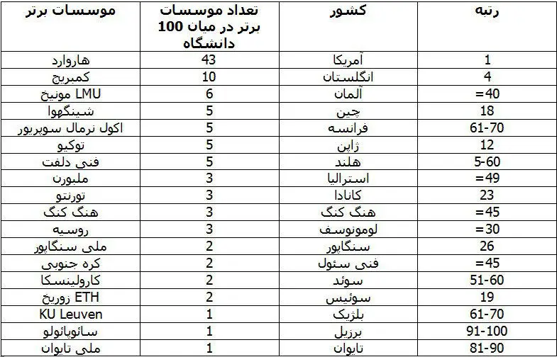 10 دانشگاه برتر دنیا از نظر شهرت کدامند؟