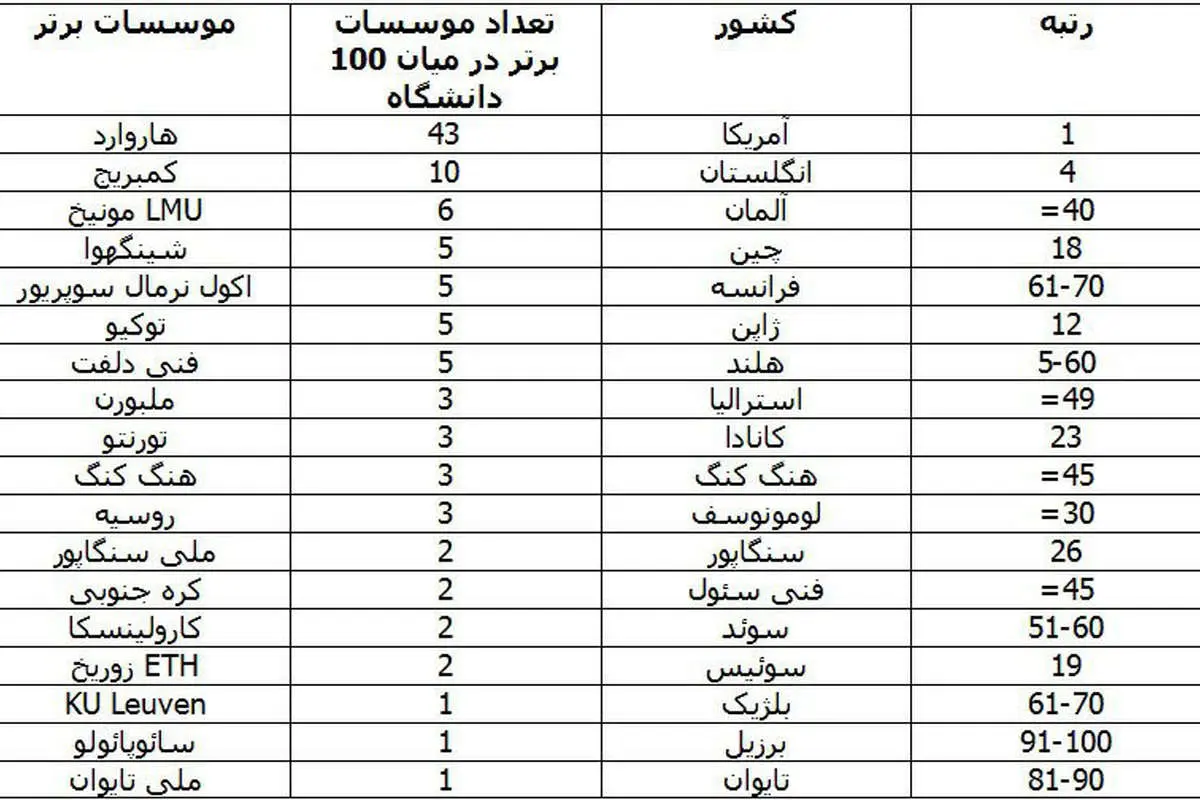 10 دانشگاه برتر دنیا از نظر شهرت کدامند؟