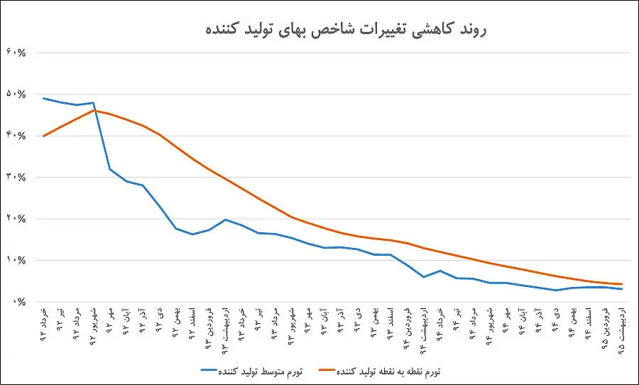 فرش قرمز تورم تک‌رقمی