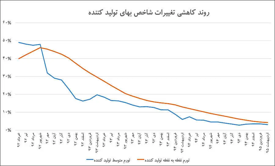 فرش قرمز تورم تکرقمی