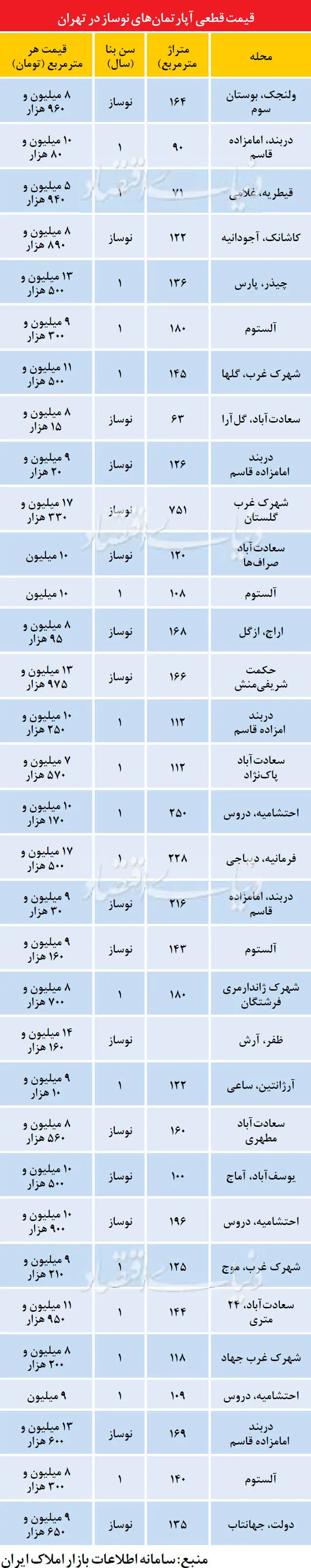 قیمت قطعی آپارتمان نوساز در تهران