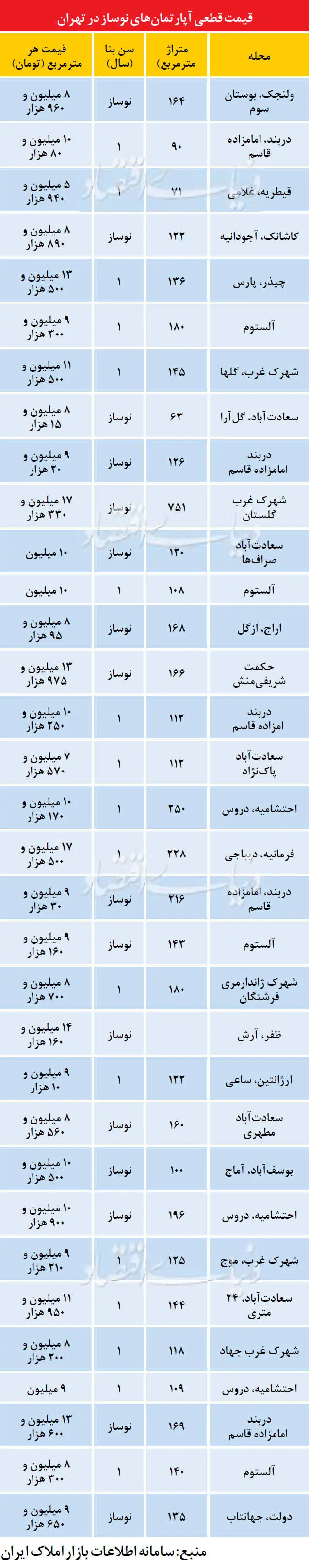 قیمت قطعی آپارتمان نوساز در تهران