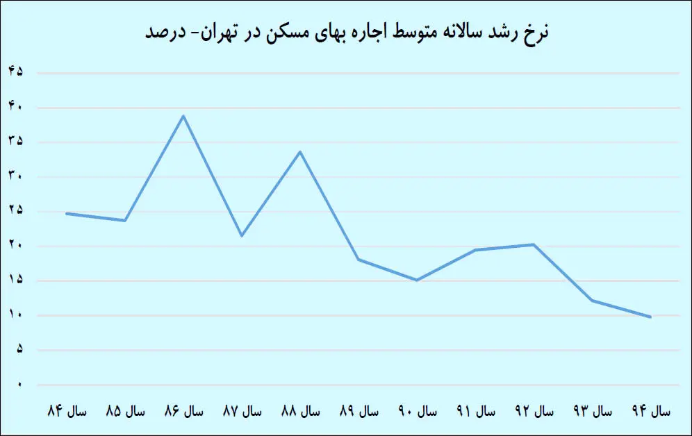 انحراف اجاره‌بها با سرکوب «سود»