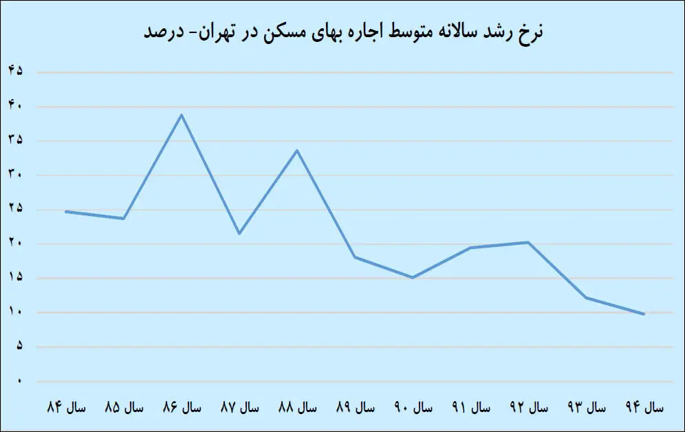 انحراف اجاره‌بها با سرکوب «سود»