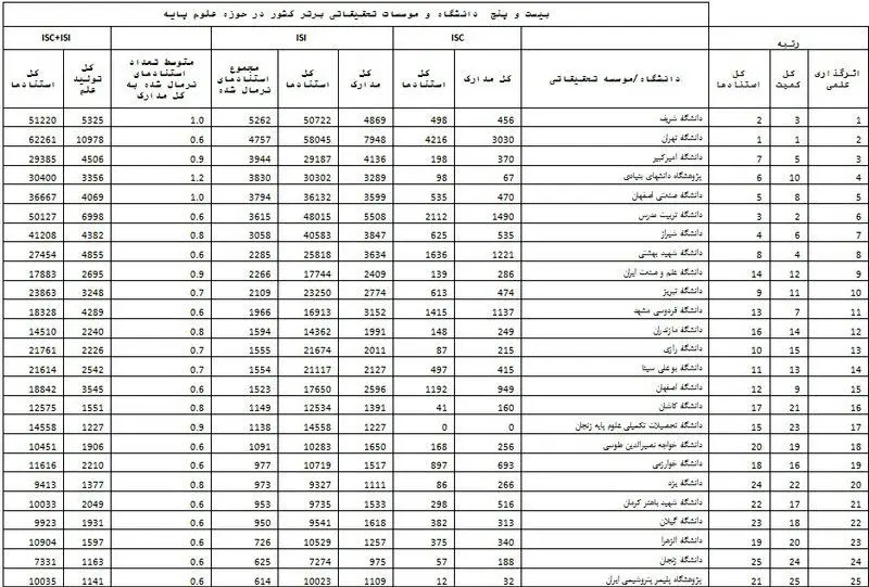 معرفی برترین‌های کشور در حوزه علوم پایه