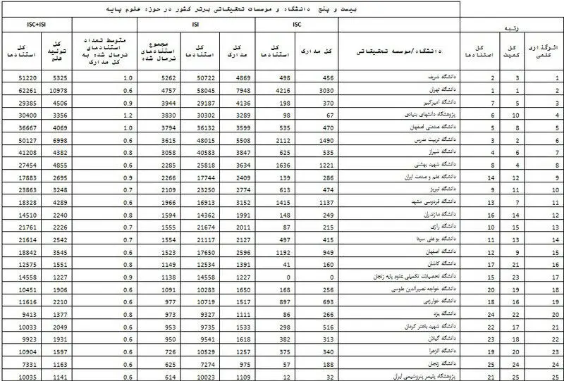 معرفی برترین‌های کشور در حوزه علوم پایه