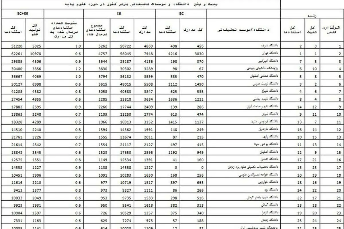 معرفی برترینهای کشور در حوزه علوم پایه