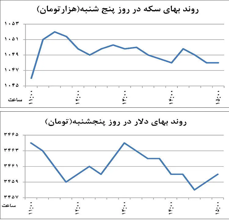 دو راهی سکه طلا