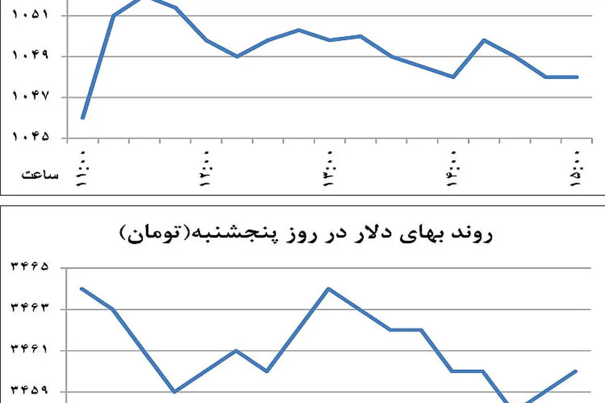 دو راهی سکه طلا