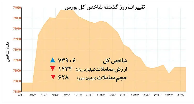 بازار سهام در محاصره هیجان