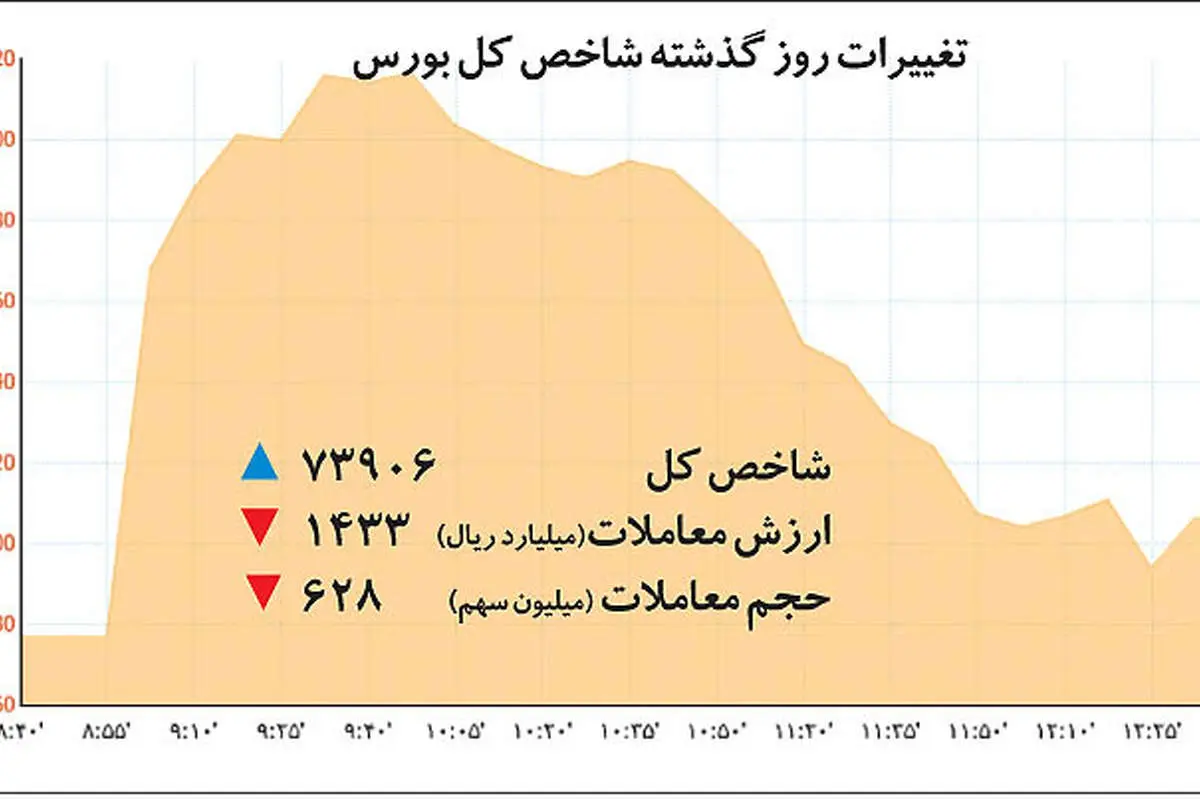 بازار سهام در محاصره هیجان