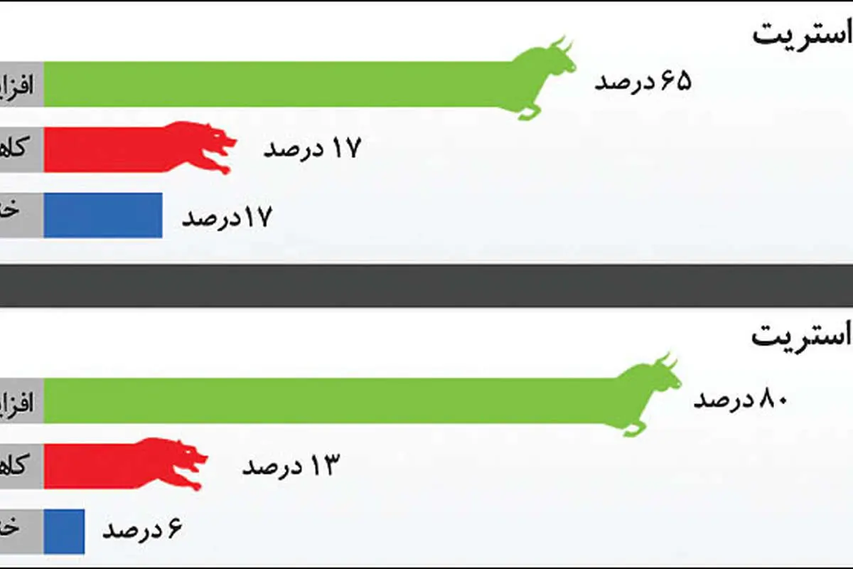بازار طلا در انتظار همهپرسی