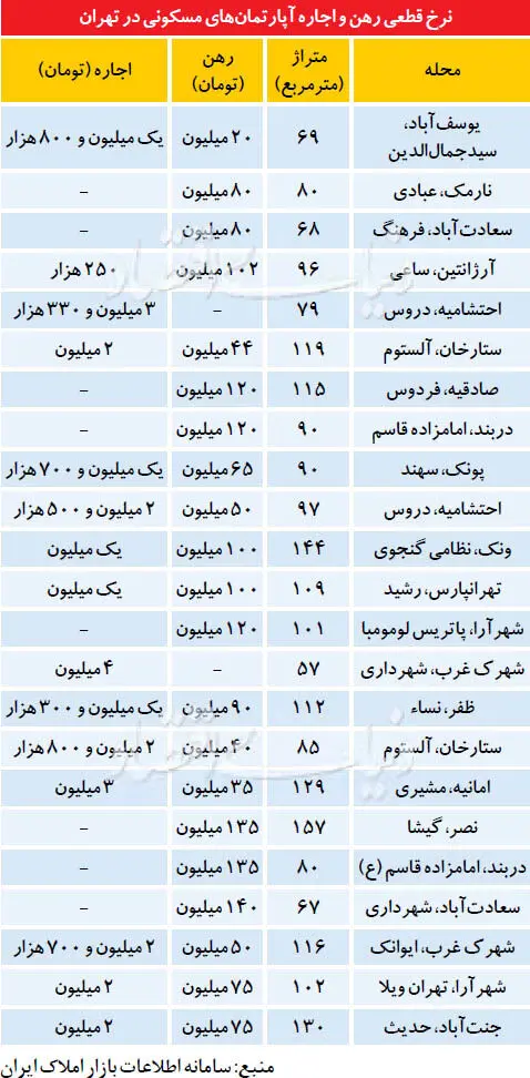پیام ریزش معاملات اجاره