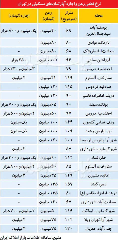 پیام ریزش معاملات اجاره