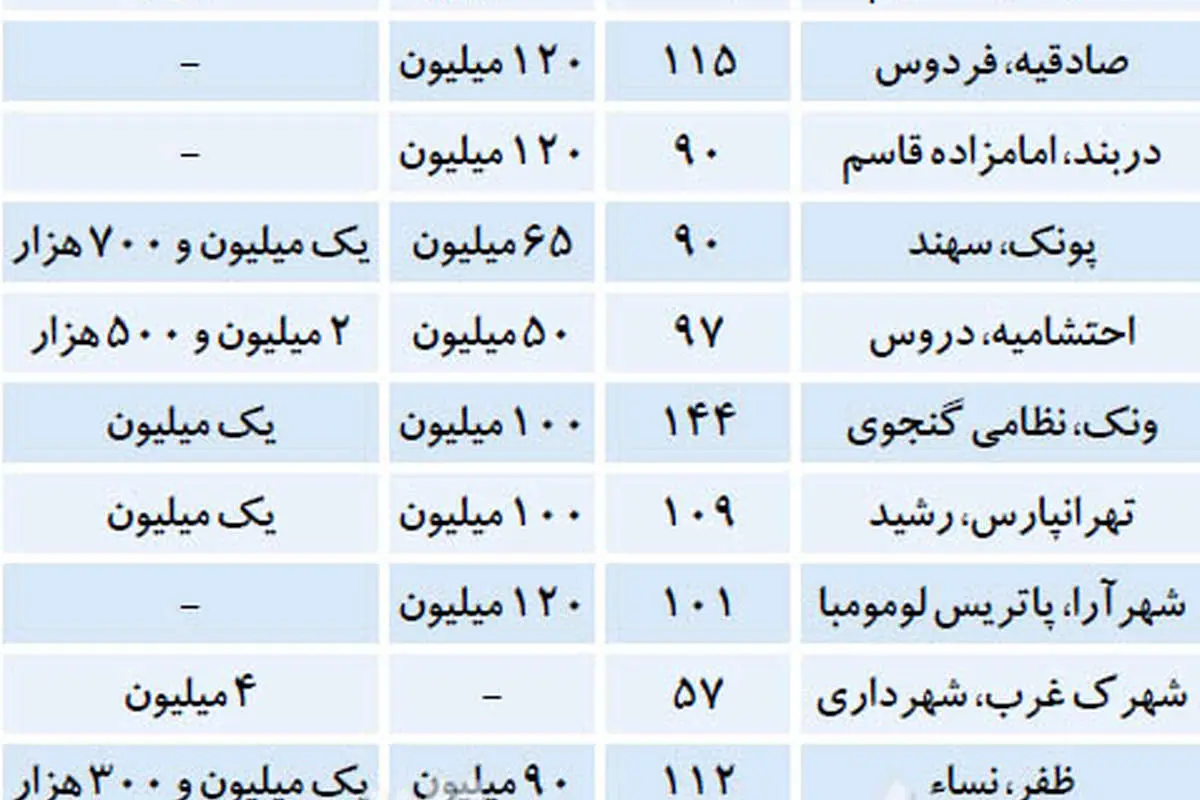 پیام ریزش معاملات اجاره