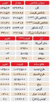 بازی بویینگ و پژو با روان بورس‌