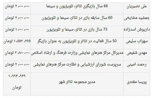 فیش‌های حقوقی که مایه آبروریزی است!