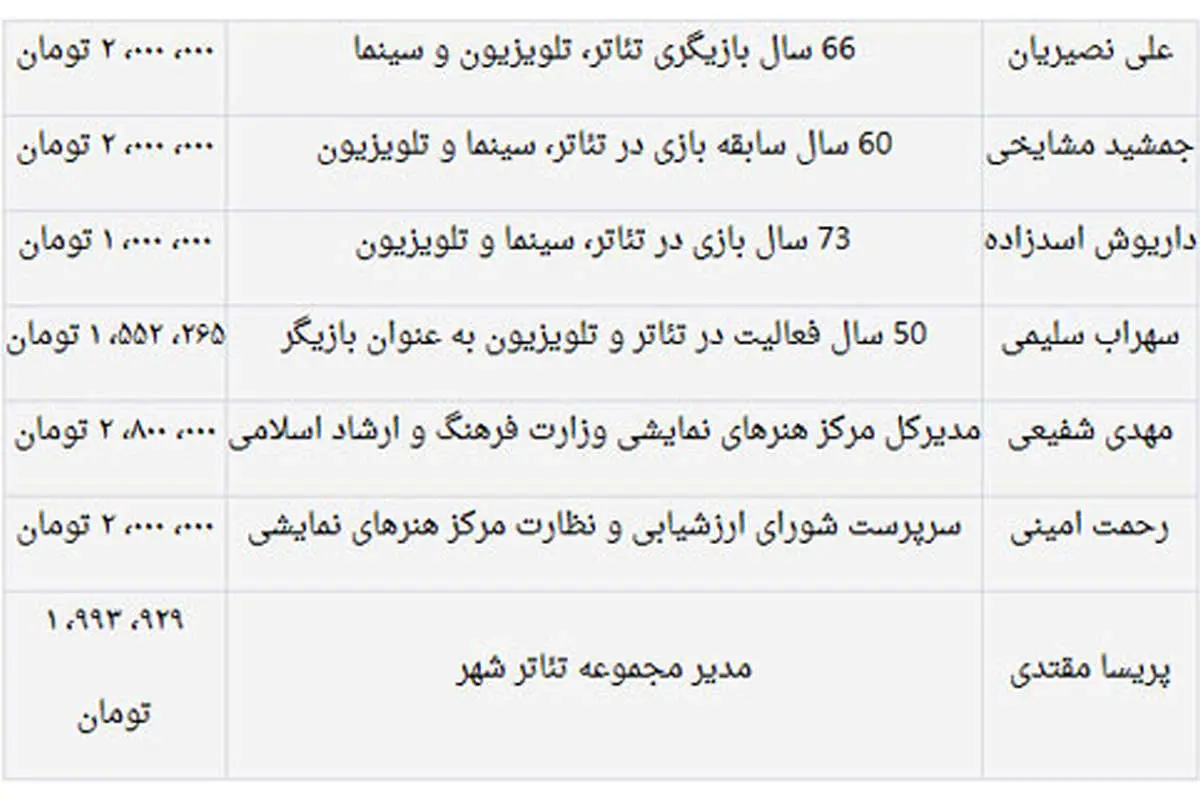 فیش‌های حقوقی که مایه آبروریزی است!