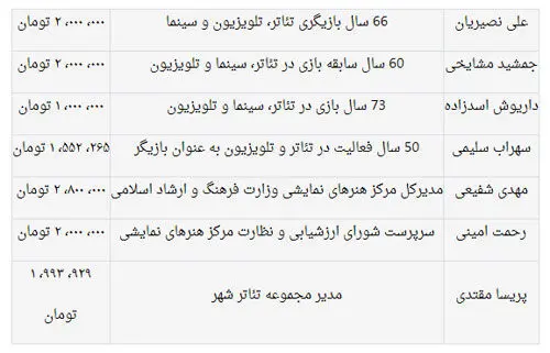 فیش‌های حقوقی که مایه آبروریزی است!