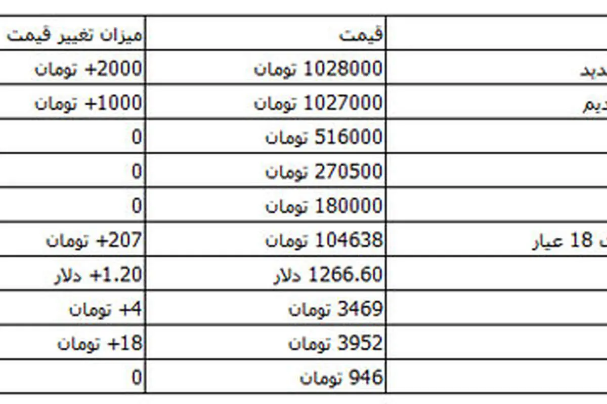 قیمت سکه و ارز در بازار