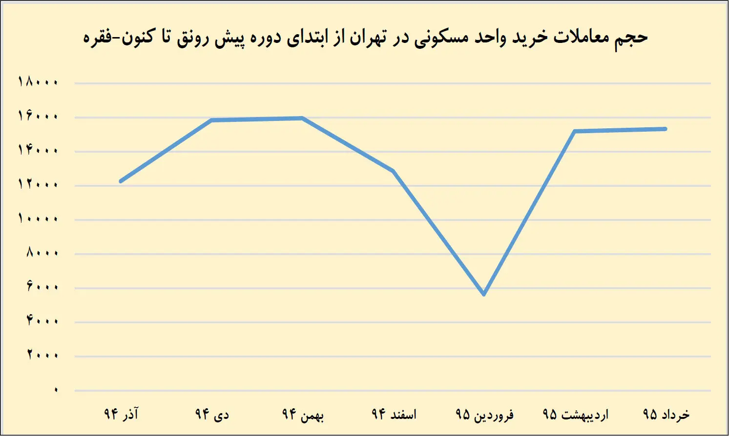 پیشروی پلکانی معاملات مسکن