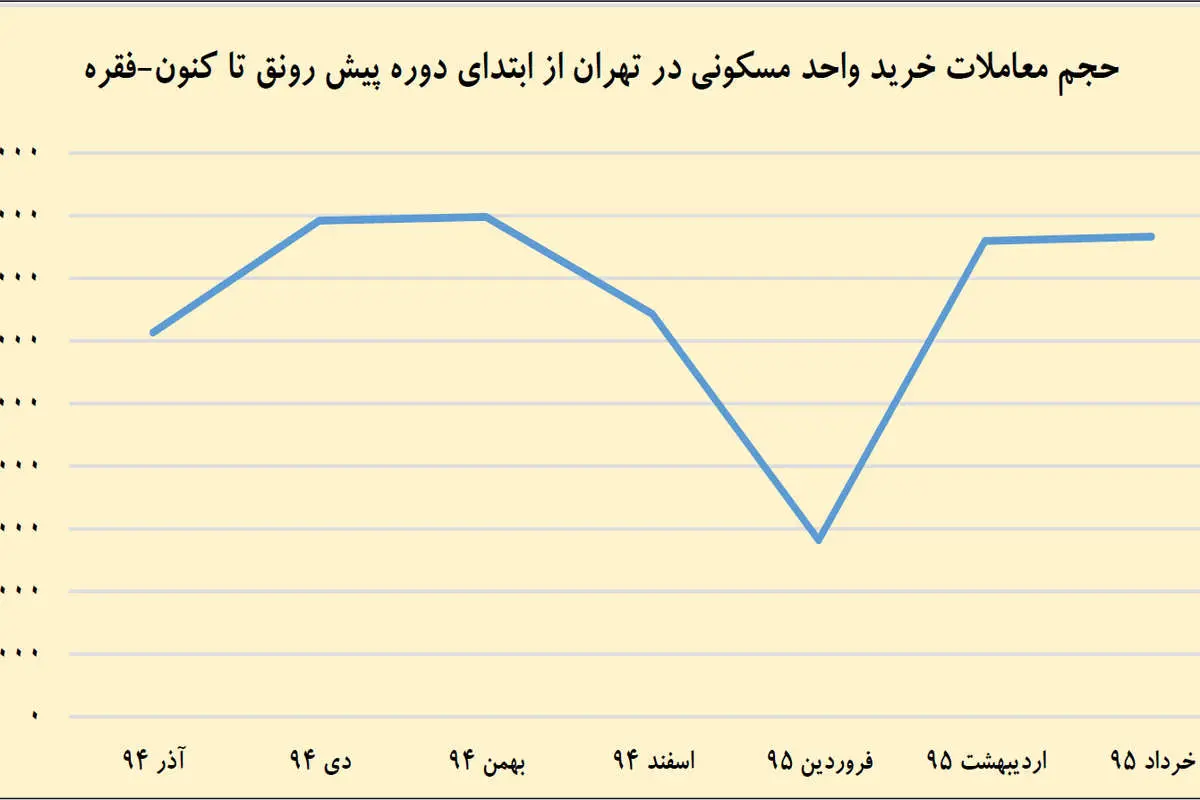 پیشروی پلکانی معاملات مسکن